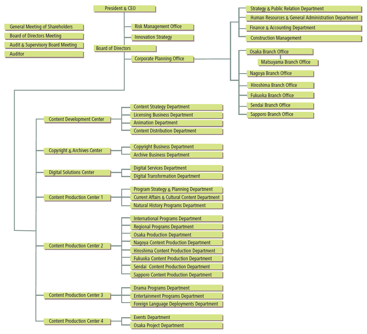 Organizational Structure