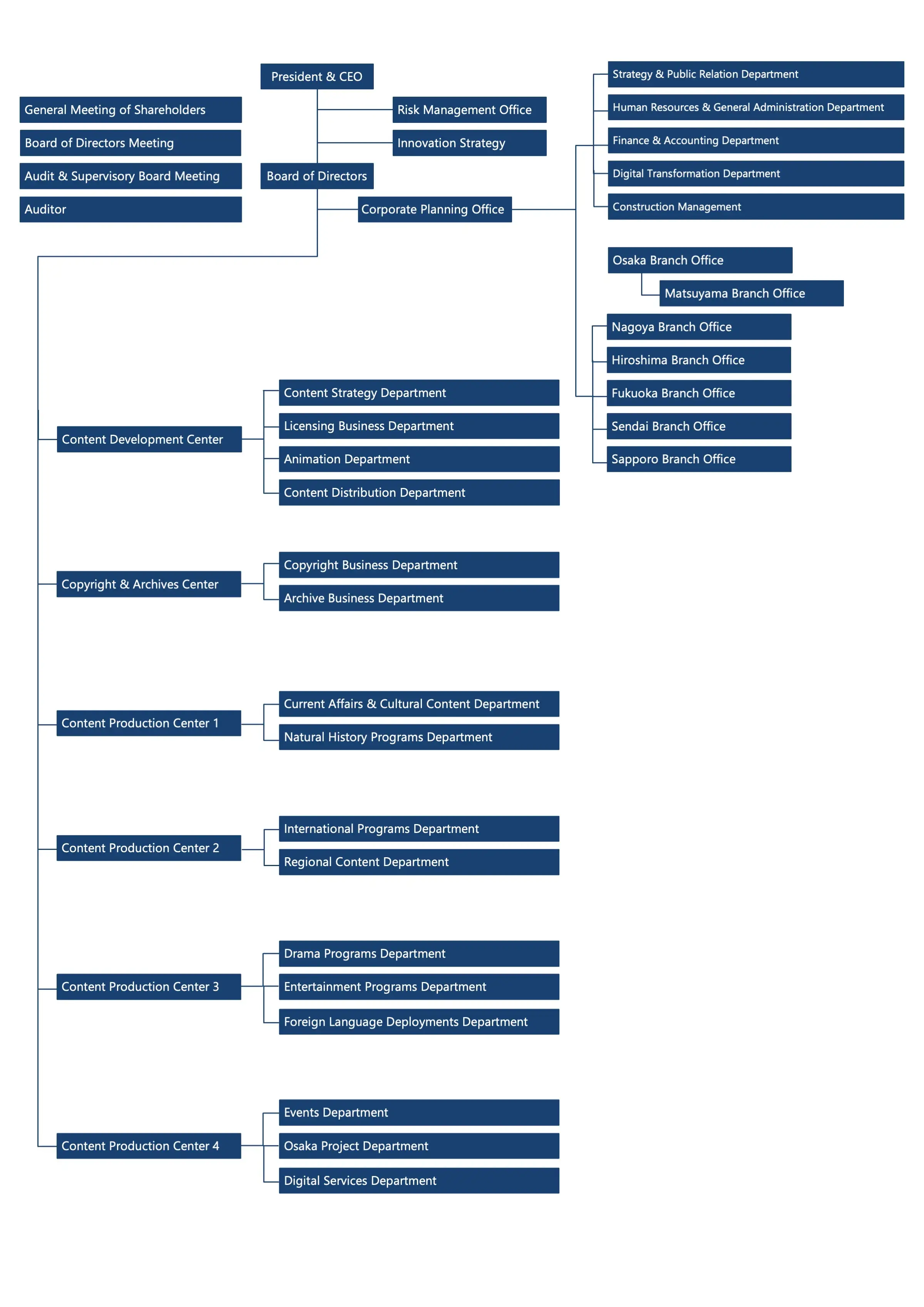 Organizational Structure