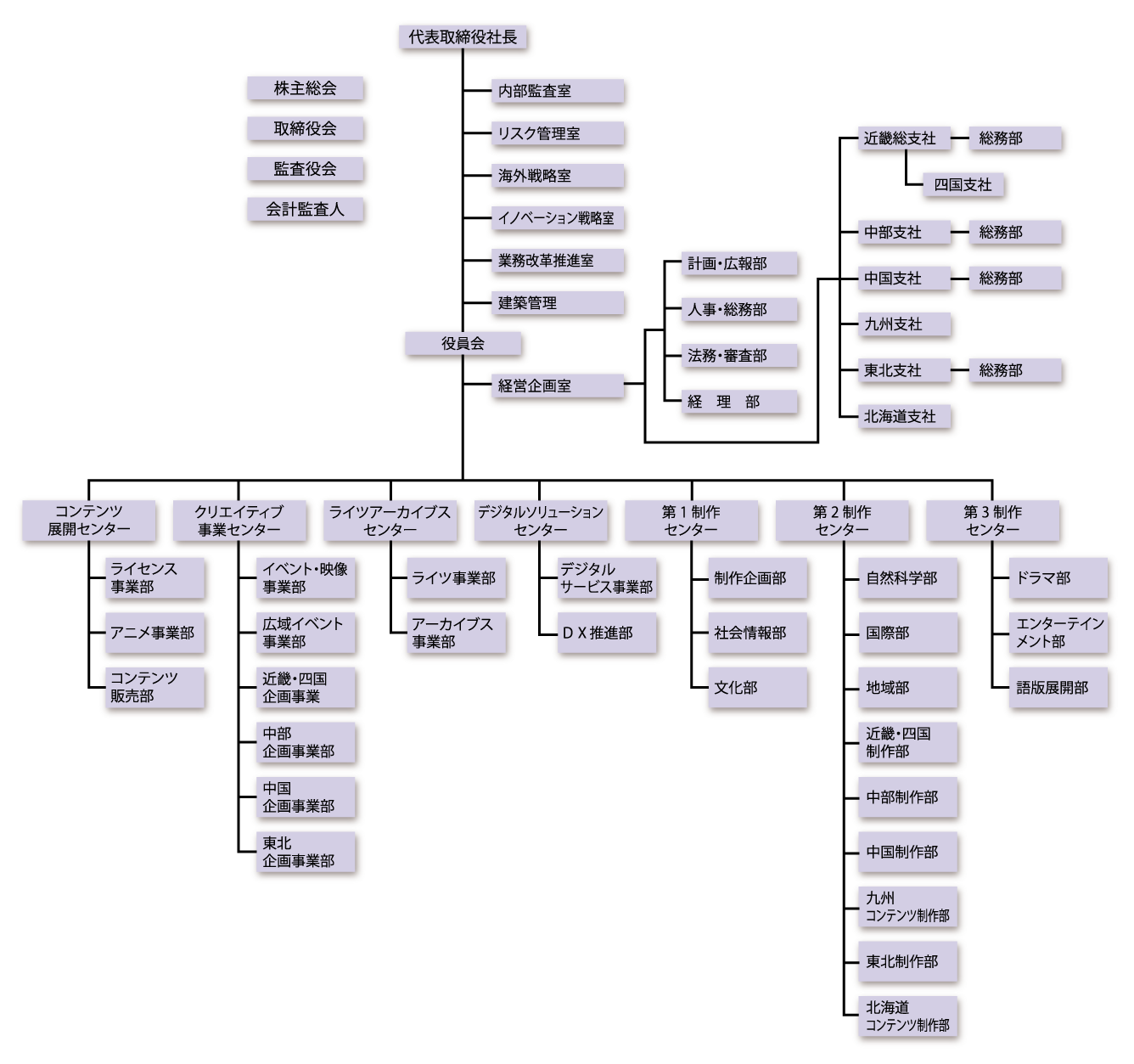 [B!] 組織図 NHKエンタープライズ